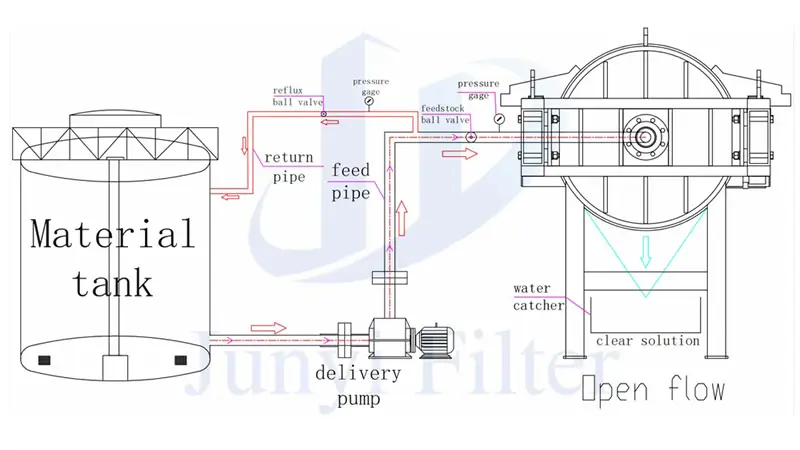 Circular Chamber Filter Press Working Principle